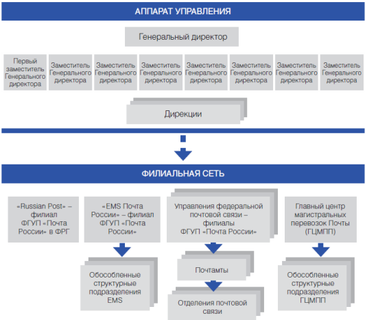 Управляющий почтой. Организационная структура почты России схема. Структура предприятия почта России. Организационная структура АО почта России. Организационная структура почтового отделения схема.