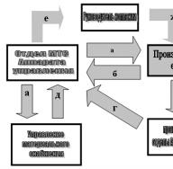 Учет ТМЦ в бухгалтерии: проводки и документы Списание мтр